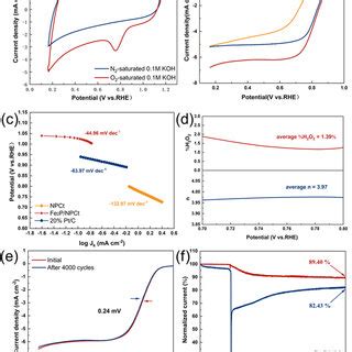 Electrochemical Performance Of Catalysts In 0 10 M KOH A CV Curves