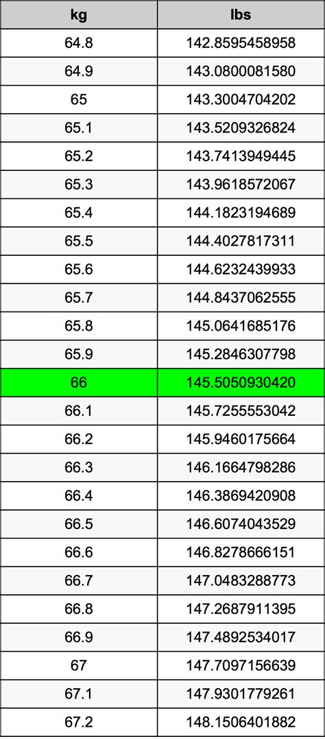 66 Kilograms To Pounds Converter 66 Kg To Lbs Converter