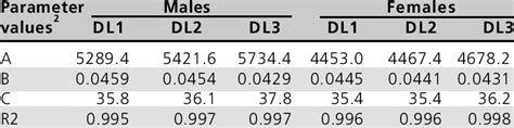 Parameters Of Gompertz Equations Fit For Body Weight Of Female And