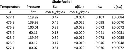 Measured Values For The Hydrogen Solubility Sh2 And Mole Fraction Of Download Scientific