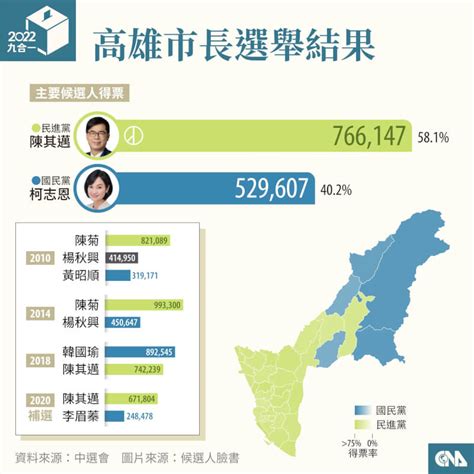 2年拚4年陳其邁施政獲肯定 柯志恩難力挽狂瀾 政治 中央社 Cna