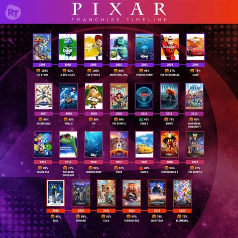 Pixar movies rated from rotten tomatoes by aliciamartin851 on DeviantArt