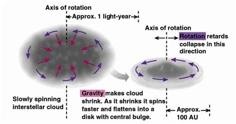 Solar Nebula Theory Steps