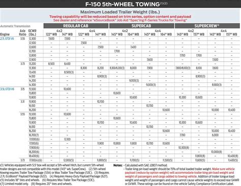 2019 F150 Towing Capacity Guide With Charts