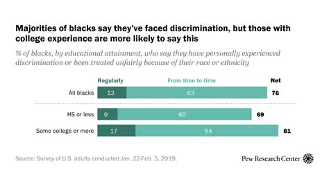 College Educated Blacks More Likely To Have Faced Discrimination Pew