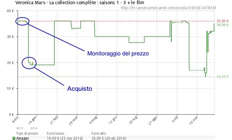 Come Risparmiare Sugli Acquisti Amazon Andrea Lazzarotto