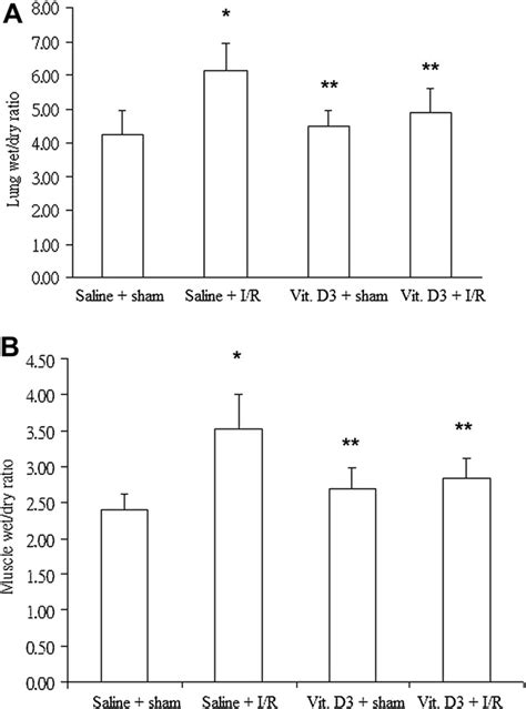 Mean 6 SEM Wet Dry Weight Ratio Of Lung A And Muscle B P