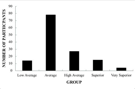 The Distribution Of Intelligence Scores Wnv By Group Note Wnv