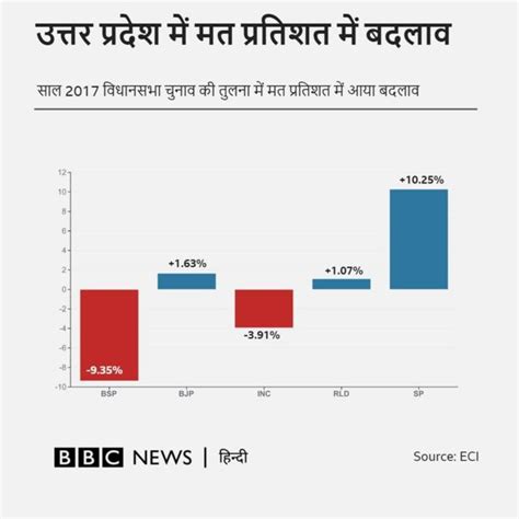 विधानसभा चुनाव बीजेपी कांग्रेस आप सपा और बसपा वोट शेयर के मामले