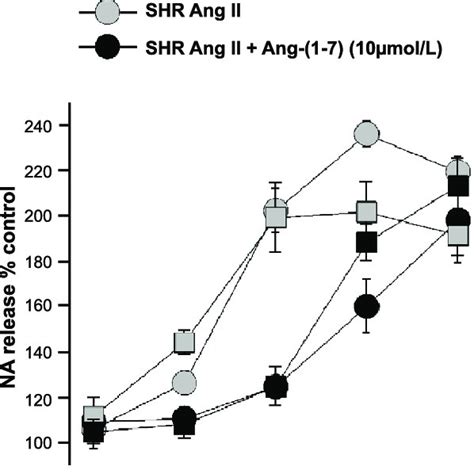 Influence Of Ang 1 7 10 Amoll On The Ang Ii Mediated Induced