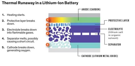 What Is Thermal Runaway And How Can It Be Addressed Elmelin Ltd