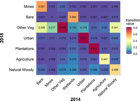 Transition Matrix Of Land Cover Change For Land Cover Categories