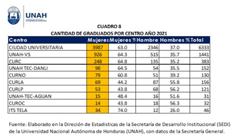 Las Mujeres Toman Ventaja Estadísticas De Graduados De La Unah 2017 A 2021 Blogs Unah