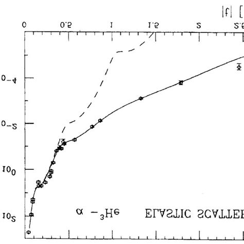 The 4 He 3 He Elastic Cross Section Vs The Squared Momentum Transfer