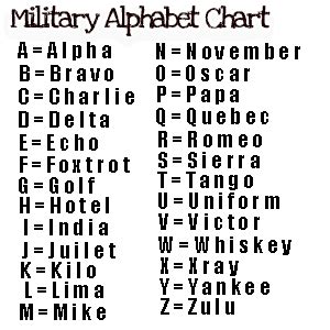 Military Alphabet Charts - Find Word Templates