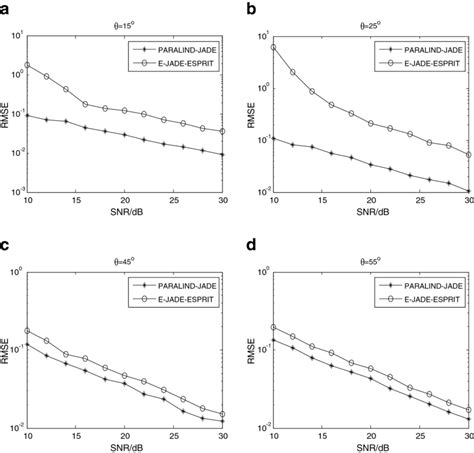 Rmse Curve Of Angle Estimation Versus Snr Download Scientific Diagram