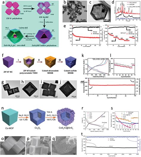 A Synthesis Of ZnS Sb2S3 C Multishell Structure From ZIF8 B C TEM