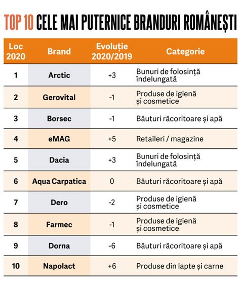 Top 50 cele mai puternice branduri românești în 2020 spotmedia ro