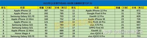 2022年q1全球畅销手机排行榜