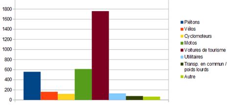 Statistiques sur les accidents de le route mortalité contexte etc