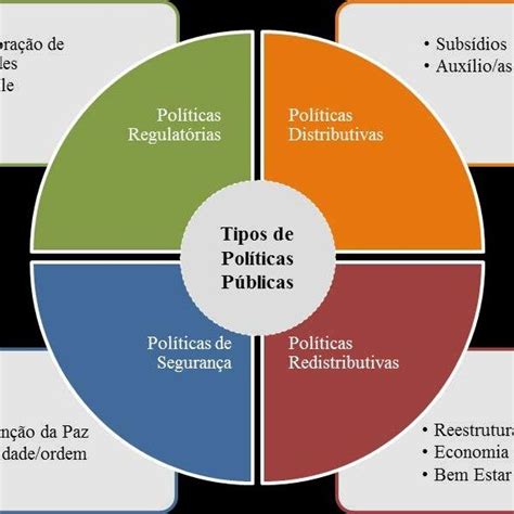 Representação do processo de uma política pública Download Scientific