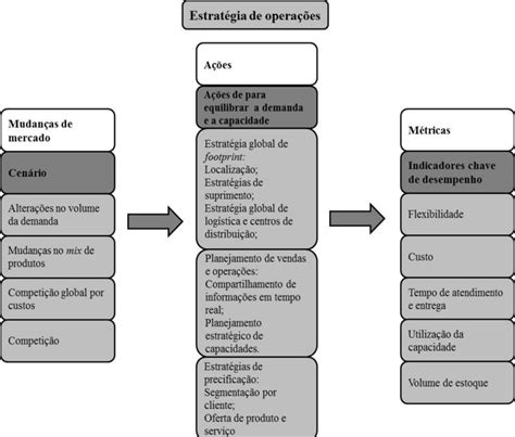 Os Elementos Essenciais De Uma Estratégia De Operações - Estratégia de operações para equilíbrio da demanda e da capacidade ...