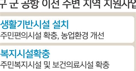 대구·경북 통합 신공항 이전땐 주변지역에 최소 3000억 푼다