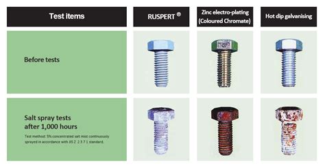 Super Anti Corrosion Ruspert Coating Lituo Fasteners Manufacturer