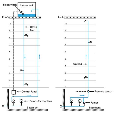 Learning Task 1 Block B Water Services And Distribution Systems