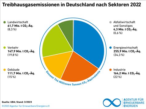 Grafiken Agentur F R Erneuerbare Energien