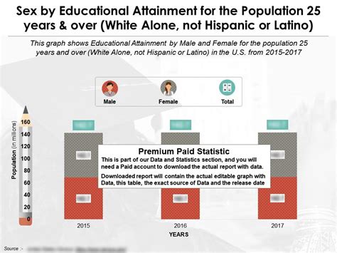 Education Completion By Sex For Years And Over White Alone Not Hispanic Or Latino