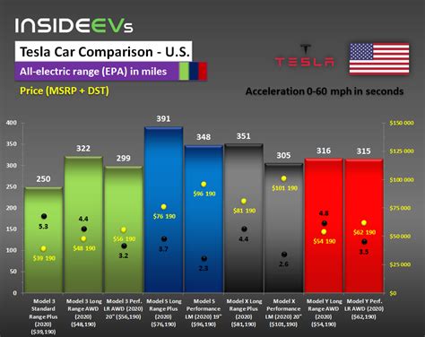 Tesla Model S/X/3/Y Comparison (Range, Price, Acceleration) June 2020