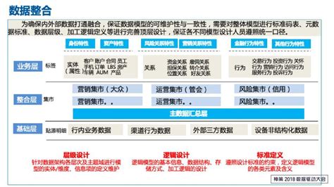 以中原银行大数据建设实践为例：传统银行业务如何进行数字化转型？ 人人都是产品经理