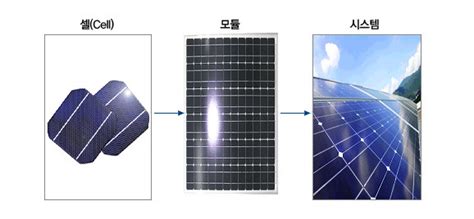 태양전지 태양광발전과 태양열발전의 차이점 간단히 네이버 블로그