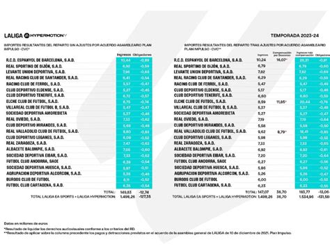 As Se Reparte El Dinero De Las Televisiones En El F Tbol Espa Ol El