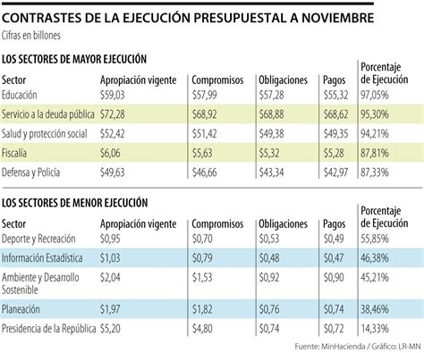 Los Sectores Que Concentran La Mayor Ejecución Presupuestal Al Cierre De Noviembre