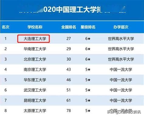 大连理工大学，2020中国理工类大学排名第一？你赞同吗？学科