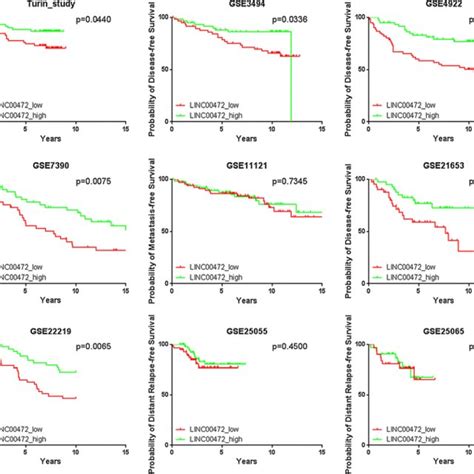 Kaplan Meier Survival Curves By Low And High LINC00472 Expression In