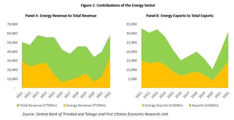 Trinidad And Tobagos Energy Sector Economic Activity Trinidad And Tobago