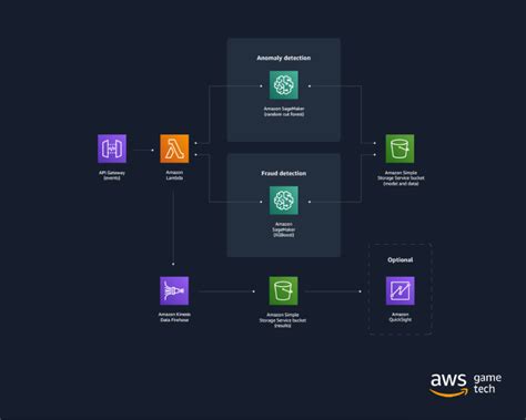 Detecting Fraud In Games Using Machine Learning AWS For Games Blog