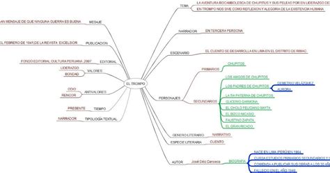 Un Mapa Mental De La Obra De El Trompo Brainly Lat