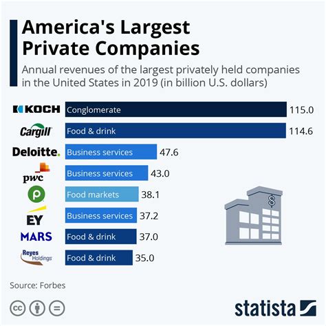 What Is The Largest Privately Owned Company In The World ECTQALS