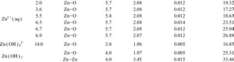 EXAFS fit results of Zn K edge of the samples 样品 Samples pH 配位键种类 Bond