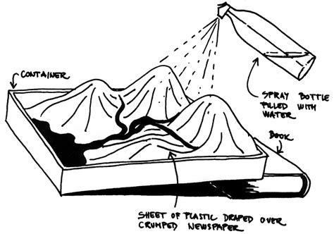 A river watershed model – Water detective