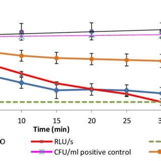 A B And C Relationships Between Viable Count Log Cfu Ml And