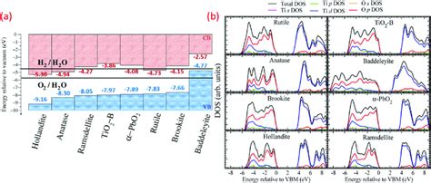 A Valence Band Vb And Conduction Band Cb Positions H 2 And O 2 Download Scientific