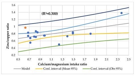 Nutrients Free Full Text Magnesium Status And Calcium Magnesium