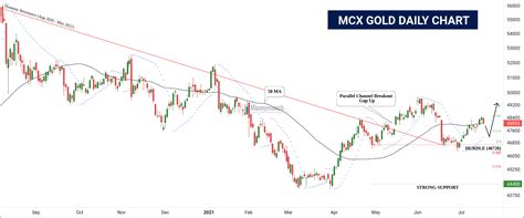 Xauusd Gold Spot And Mcx Gold Will Skyrocket Moneymunch