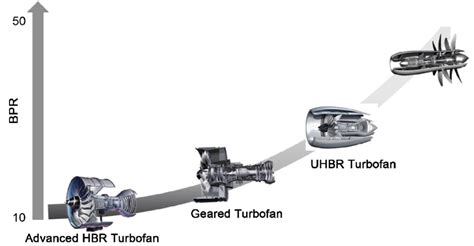 High bypass ratio (HBR) technologies. | Download Scientific Diagram