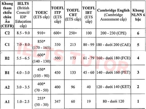 C Ch Quy I I M Toeic Sang Ielts Toefl V Cefr Adv